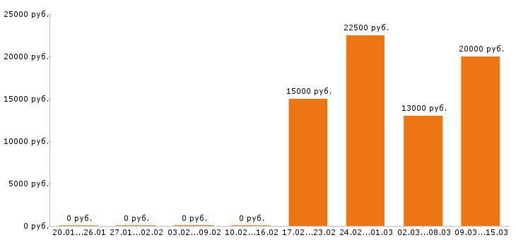 Вакансии бармен в Перми - Медиана зарплат бармен в Перми за 2 месяца