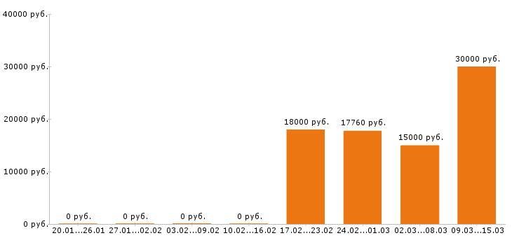 Вакансии бармен в Пскове - Медиана зарплат бармен в Пскове за 2 месяца