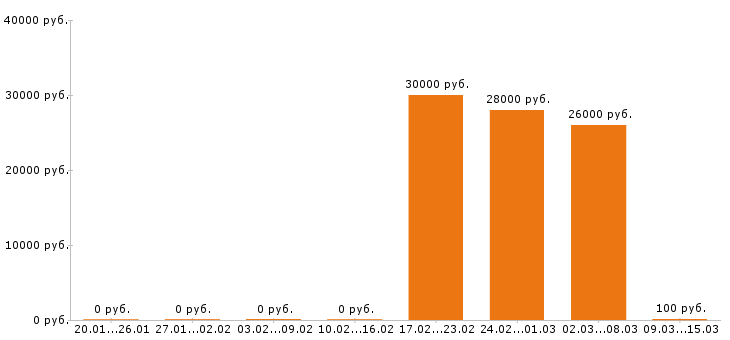 Вакансии бармен в Рязани - Медиана зарплат бармен в Рязани за 2 месяца