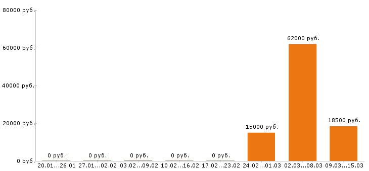 Вакансии бармен в Саранске - Медиана зарплат бармен в Саранске за 2 месяца