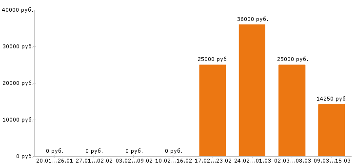 Вакансии бармен в Саратове - Медиана зарплат бармен в Саратове за 2 месяца