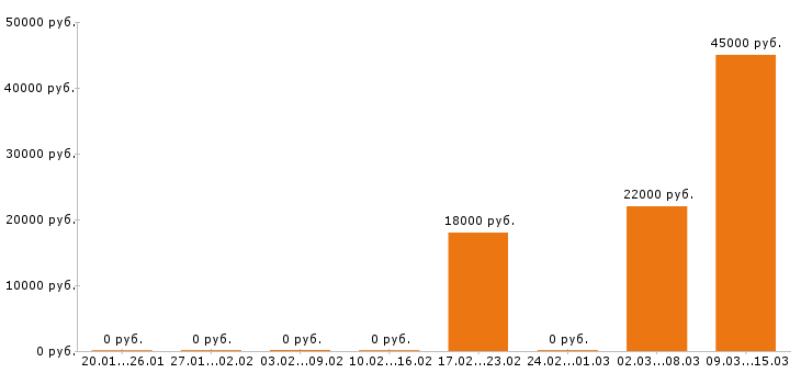 Вакансии бармен в Смоленске - Медиана зарплат бармен в Смоленске за 2 месяца
