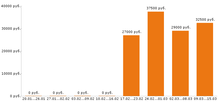 Вакансии бармен в Сочи - Медиана зарплат бармен в Сочи за 2 месяца