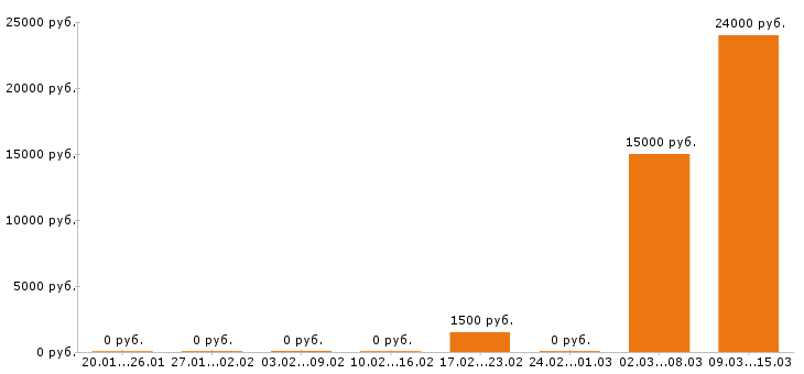 Вакансии бармен в Ставрополе - Медиана зарплат бармен в Ставрополе за 2 месяца