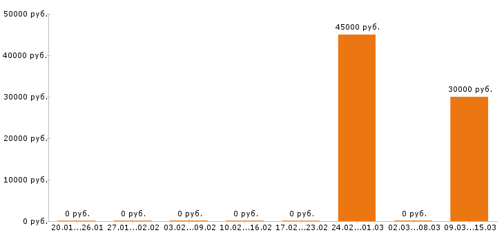 Вакансии бармен в Тольятти - Медиана зарплат бармен в Тольятти за 2 месяца
