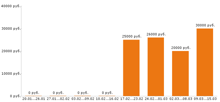 Вакансии бармен в Тюмени - Медиана зарплат бармен в Тюмени за 2 месяца
