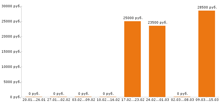 Вакансии бармен в Уфе - Медиана зарплат бармен в Уфе за 2 месяца