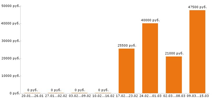 Вакансии бармен в Хабаровске - Медиана зарплат бармен в Хабаровске за 2 месяца