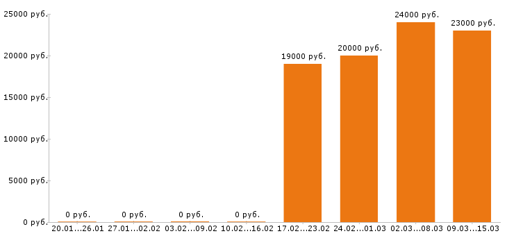 Вакансии бармен в Чебоксарах - Медиана зарплат бармен в Чебоксарах за 2 месяца