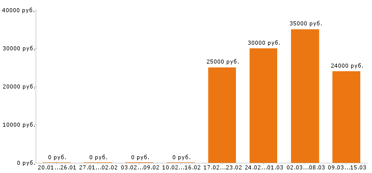 Вакансии бармен в Челябинске - Медиана зарплат бармен в Челябинске за 2 месяца