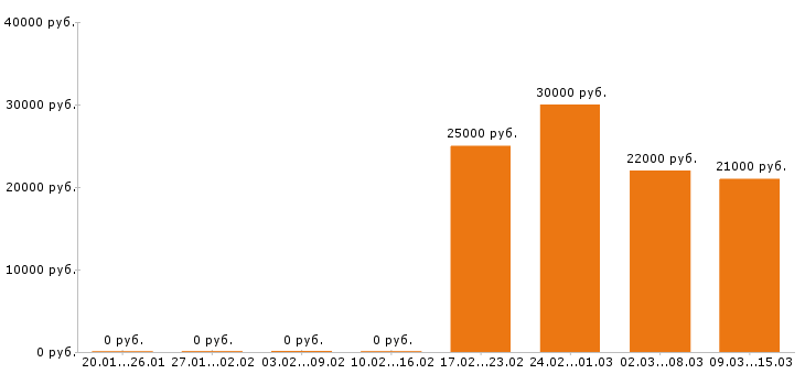 Вакансии бармен в Ярославле - Медиана зарплат бармен в Ярославле за 2 месяца
