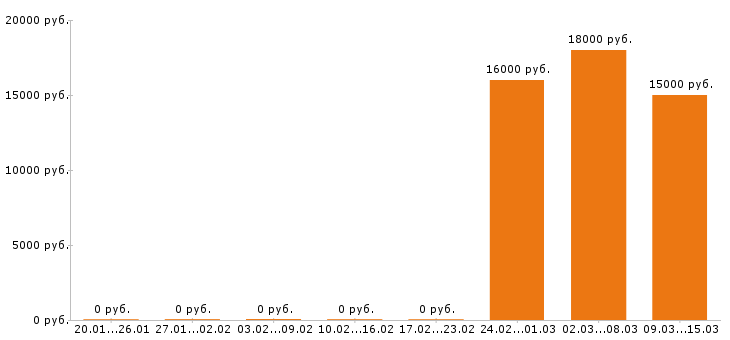 Вакансии бармен Йошкар-ола - Медиана зарплат бармен Йошкар-ола за 2 месяца