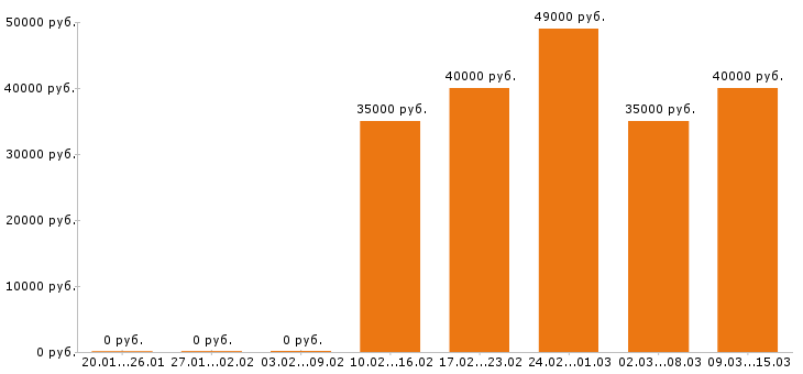 Вакансии бармен Московская область - Медиана зарплат бармен Московская область за 2 месяца