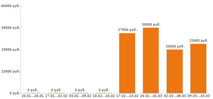 Вакансии бармен Нижний новгород - Медиана зарплат бармен Нижний новгород за 2 месяца