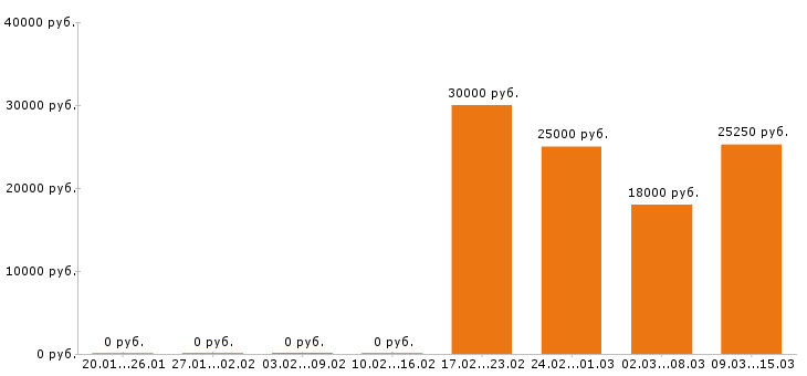 Вакансии бармен Ростов-на-дону - Медиана зарплат бармен Ростов-на-дону за 2 месяца