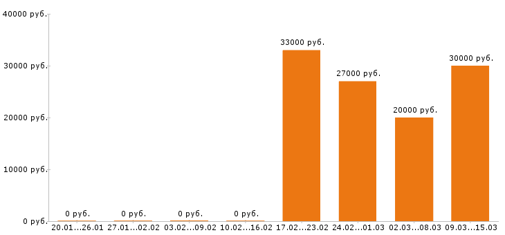 Вакансии бармен Санкт-петербург - Медиана зарплат бармен Санкт-петербург за 2 месяца