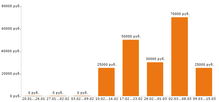 Вакансии бухгалтер в Ангарске - Медиана зарплат бухгалтер в Ангарске за 2 месяца