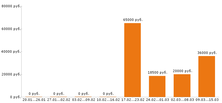 Вакансии бухгалтер в Астрахани - Медиана зарплат бухгалтер в Астрахани за 2 месяца