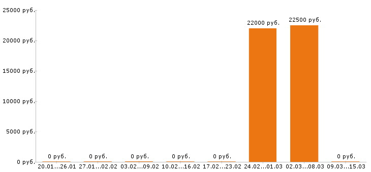 Вакансии бухгалтер в Балаково - Медиана зарплат бухгалтер в Балаково за 2 месяца