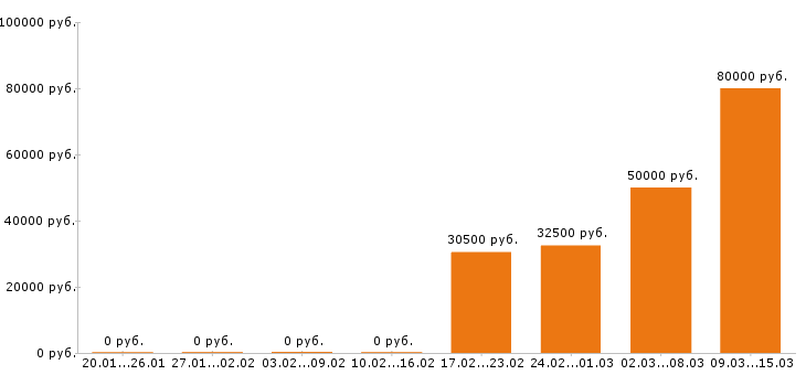 Вакансии бухгалтер в Балашихе - Медиана зарплат бухгалтер в Балашихе за 2 месяца