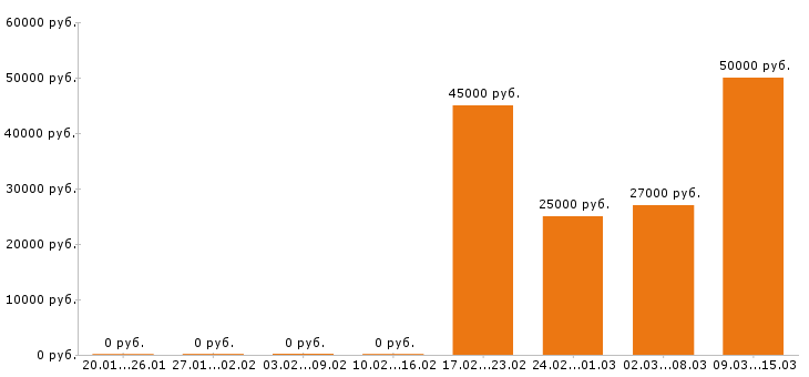Вакансии бухгалтер в Барнауле - Медиана зарплат бухгалтер в Барнауле за 2 месяца