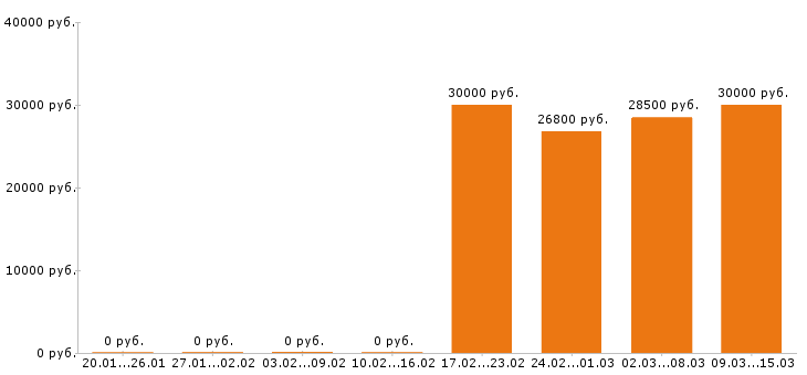 Вакансии бухгалтер в Белгороде - Медиана зарплат бухгалтер в Белгороде за 2 месяца
