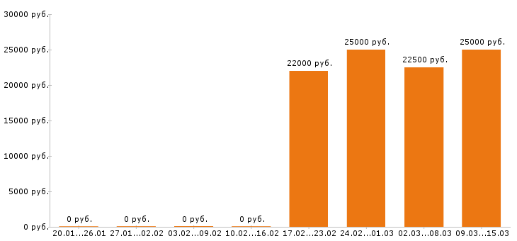 Вакансии бухгалтер в Бийске - Медиана зарплат бухгалтер в Бийске за 2 месяца