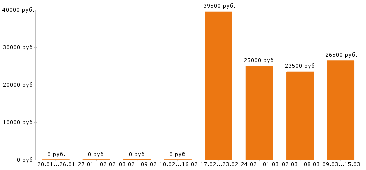 Вакансии бухгалтер в Брянске - Медиана зарплат бухгалтер в Брянске за 2 месяца