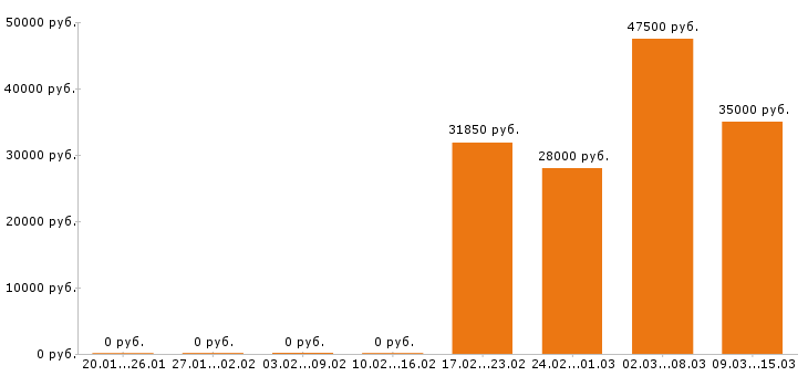 Вакансии бухгалтер в Владимире - Медиана зарплат бухгалтер в Владимире за 2 месяца