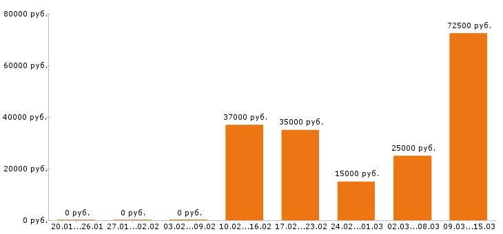Вакансии бухгалтер в Волгограде - Медиана зарплат бухгалтер в Волгограде за 2 месяца