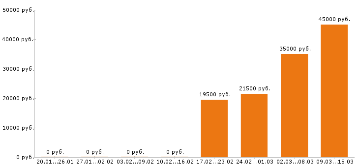Вакансии бухгалтер в Вологде - Медиана зарплат бухгалтер в Вологде за 2 месяца