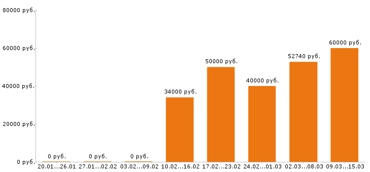 Вакансии бухгалтер в Воронеже - Медиана зарплат бухгалтер в Воронеже за 2 месяца