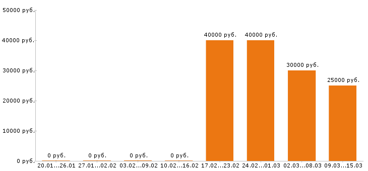 Вакансии бухгалтер в Дзержинске - Медиана зарплат бухгалтер в Дзержинске за 2 месяца