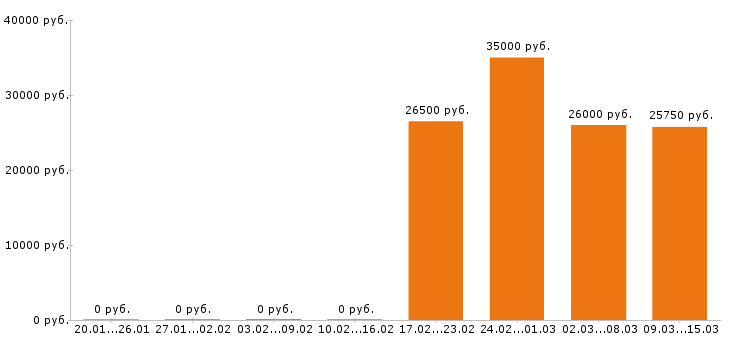 Вакансии бухгалтер в Иваново - Медиана зарплат бухгалтер в Иваново за 2 месяца