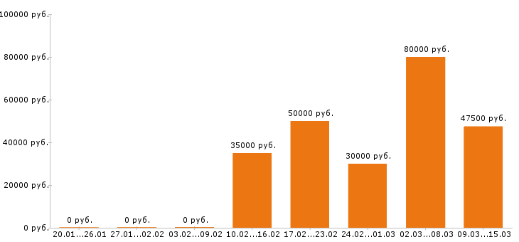 Вакансии бухгалтер в Ижевске - Медиана зарплат бухгалтер в Ижевске за 2 месяца
