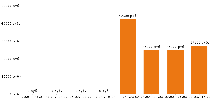 Вакансии бухгалтер в Иркутске - Медиана зарплат бухгалтер в Иркутске за 2 месяца