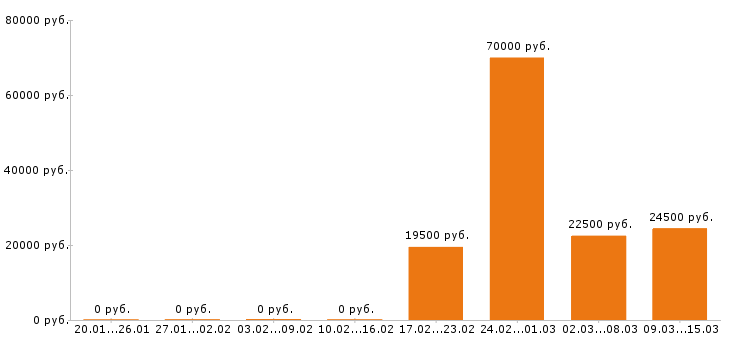 Вакансии бухгалтер в Казани - Медиана зарплат бухгалтер в Казани за 2 месяца