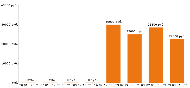 Вакансии бухгалтер в Калуге - Медиана зарплат бухгалтер в Калуге за 2 месяца