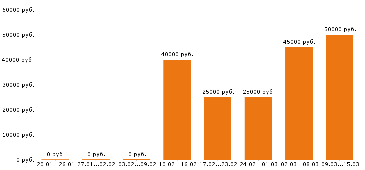 Вакансии бухгалтер в Кемерово - Медиана зарплат бухгалтер в Кемерово за 2 месяца