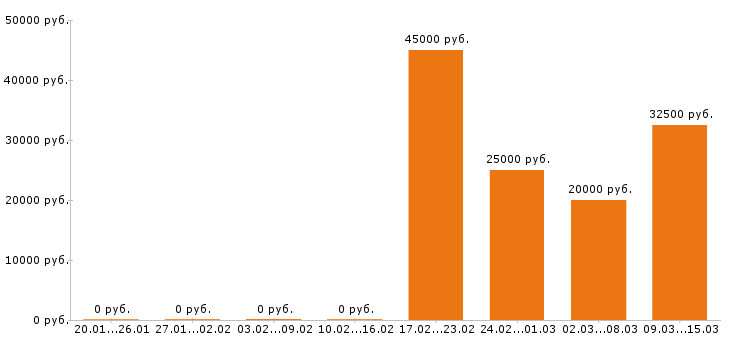 Вакансии бухгалтер в Кирове - Медиана зарплат бухгалтер в Кирове за 2 месяца