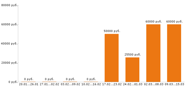 Вакансии бухгалтер в Королеве - Медиана зарплат бухгалтер в Королеве за 2 месяца