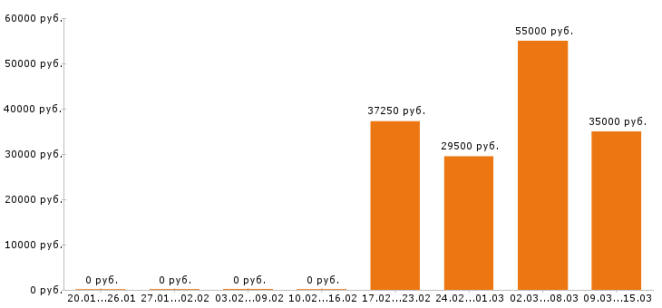 Вакансии бухгалтер в Костроме - Медиана зарплат бухгалтер в Костроме за 2 месяца