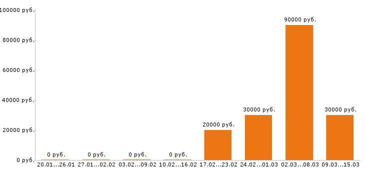 Вакансии бухгалтер в Красноярске - Медиана зарплат бухгалтер в Красноярске за 2 месяца