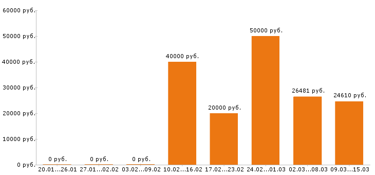 Вакансии бухгалтер в Липецке - Медиана зарплат бухгалтер в Липецке за 2 месяца