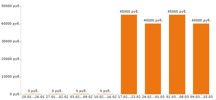 Вакансии бухгалтер в Люберцах - Медиана зарплат бухгалтер в Люберцах за 2 месяца