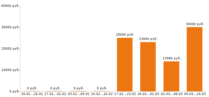 Вакансии бухгалтер в Магнитогорске - Медиана зарплат бухгалтер в Магнитогорске за 2 месяца