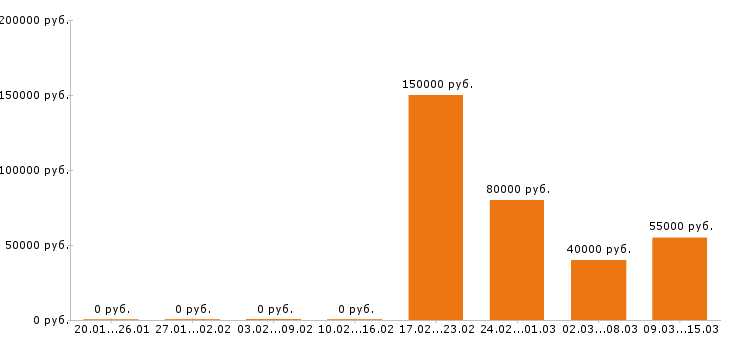 Вакансии бухгалтер в Мурманске - Медиана зарплат бухгалтер в Мурманске за 2 месяца