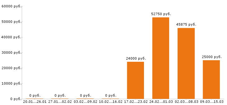Вакансии бухгалтер в Новороссийске - Медиана зарплат бухгалтер в Новороссийске за 2 месяца