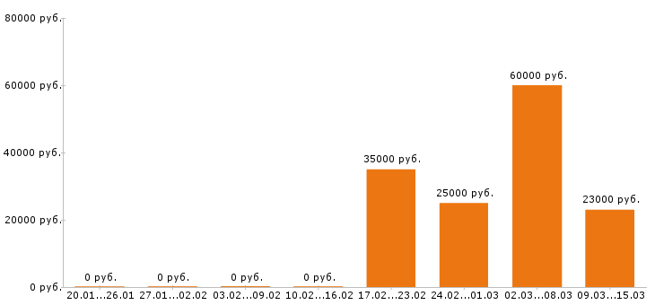 Вакансии бухгалтер в Обнинске - Медиана зарплат бухгалтер в Обнинске за 2 месяца