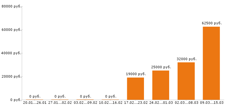 Вакансии бухгалтер в Оренбурге - Медиана зарплат бухгалтер в Оренбурге за 2 месяца